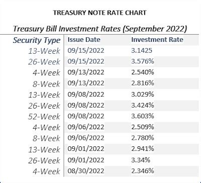 treasurydirect rates in recent auctions